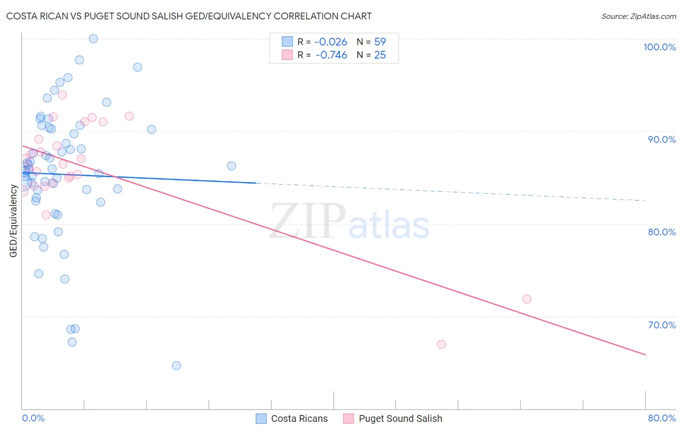 Costa Rican vs Puget Sound Salish GED/Equivalency