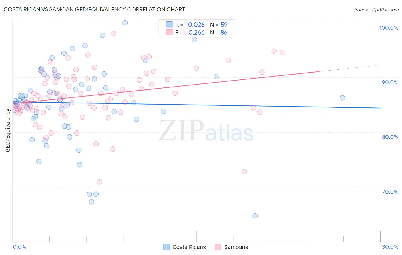 Costa Rican vs Samoan GED/Equivalency