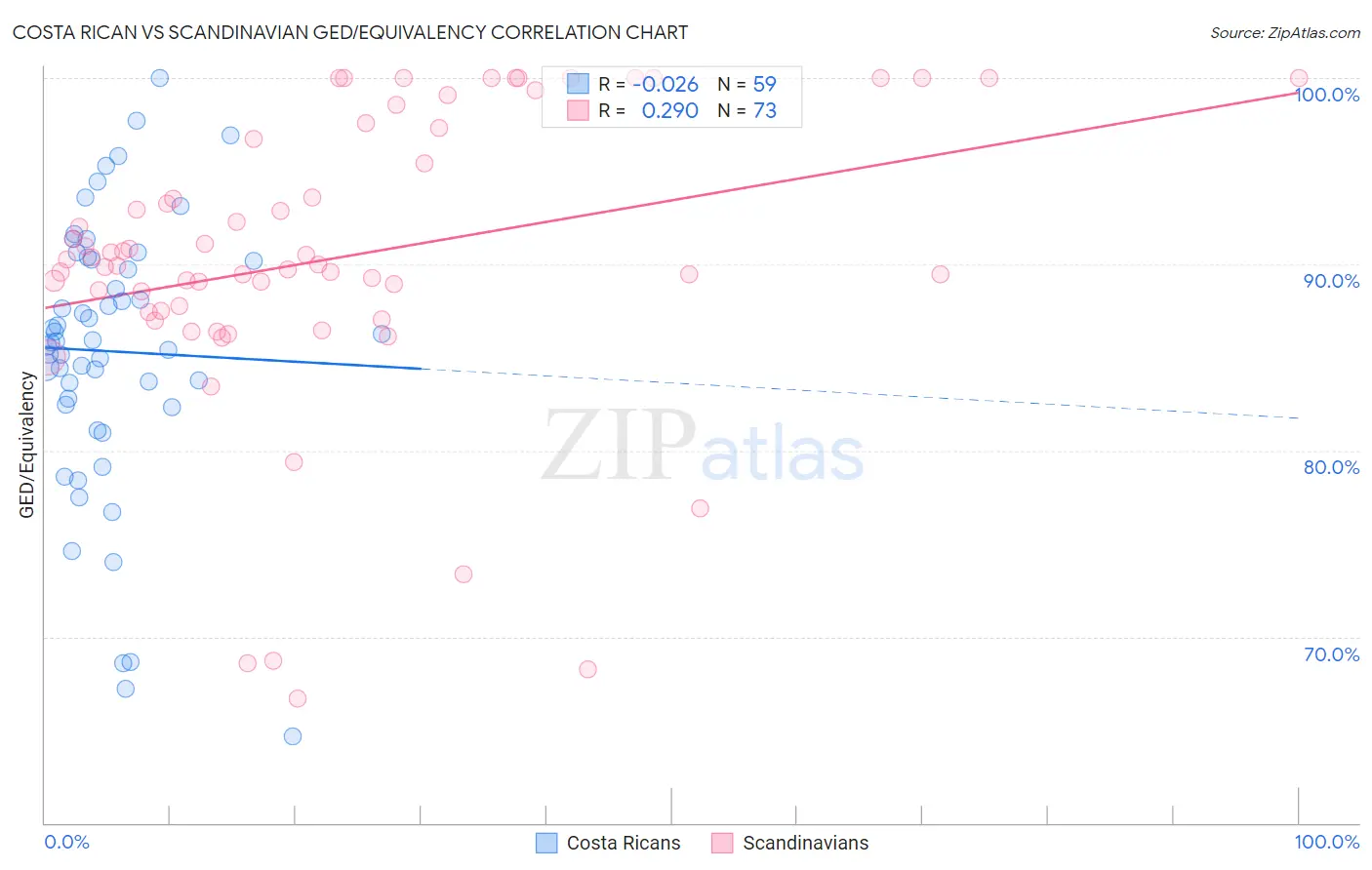 Costa Rican vs Scandinavian GED/Equivalency