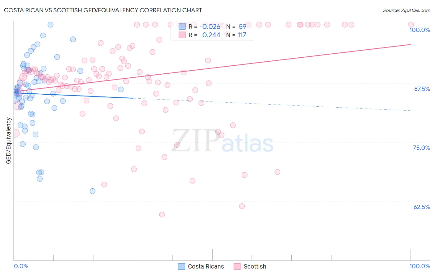 Costa Rican vs Scottish GED/Equivalency
