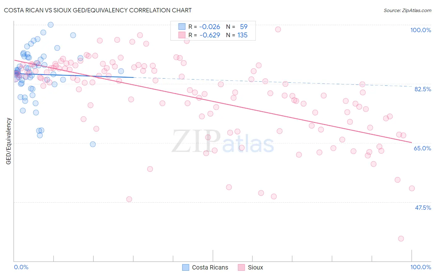 Costa Rican vs Sioux GED/Equivalency