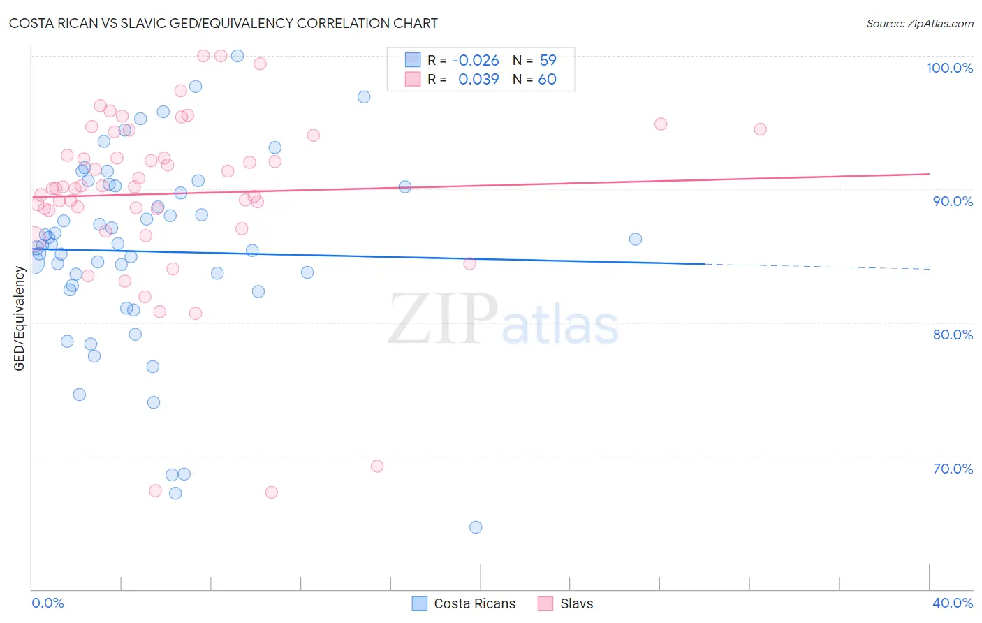 Costa Rican vs Slavic GED/Equivalency
