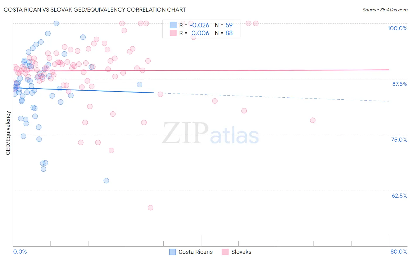 Costa Rican vs Slovak GED/Equivalency