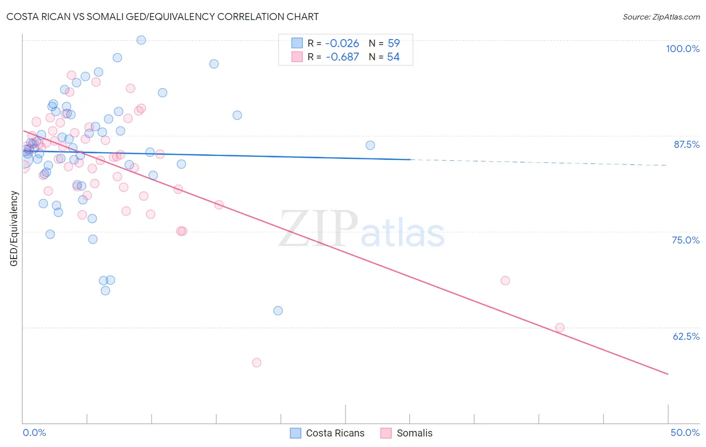 Costa Rican vs Somali GED/Equivalency