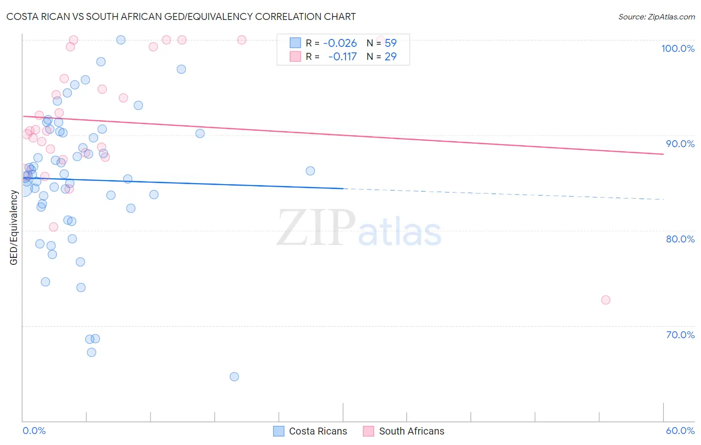 Costa Rican vs South African GED/Equivalency