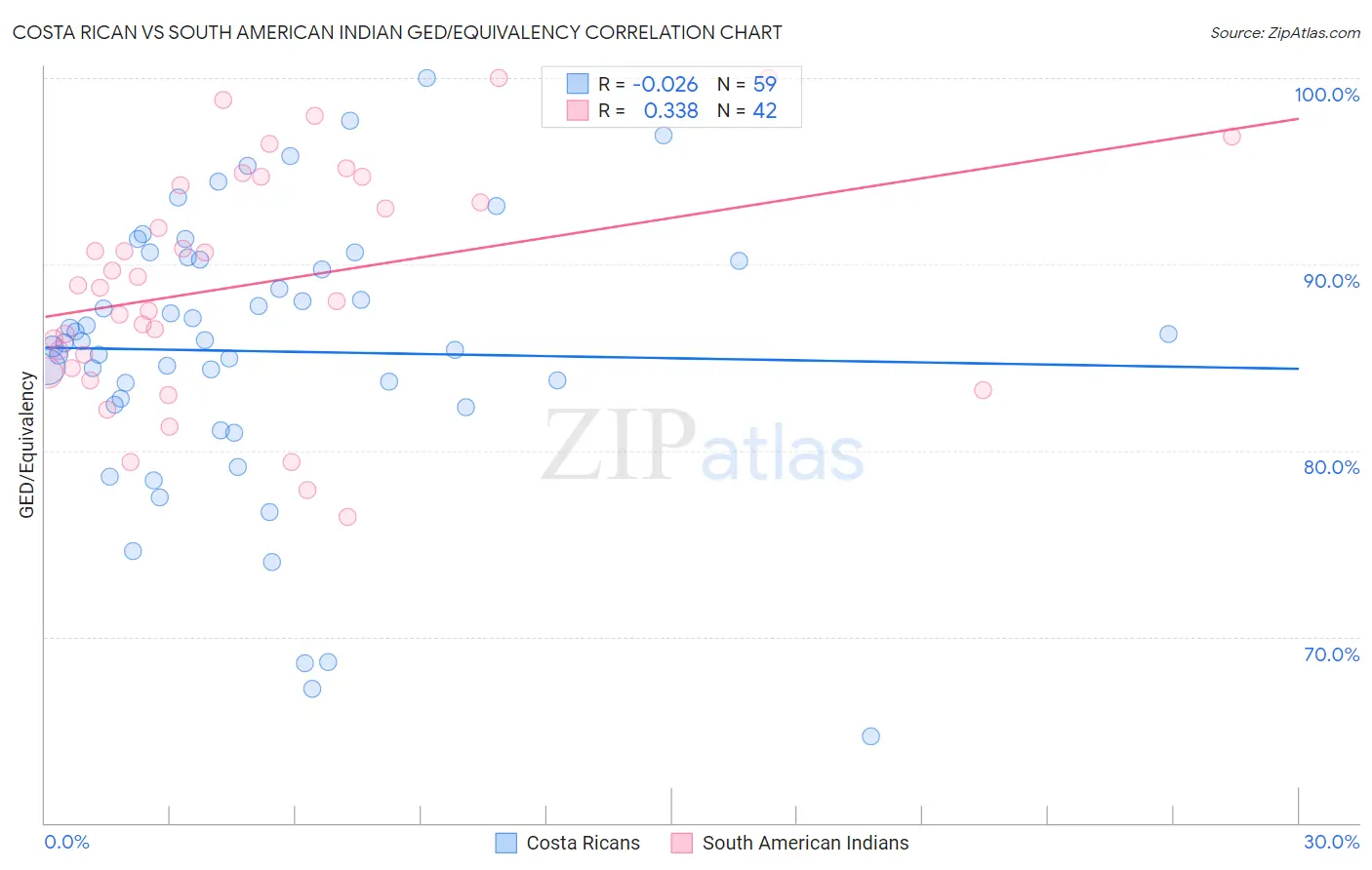 Costa Rican vs South American Indian GED/Equivalency