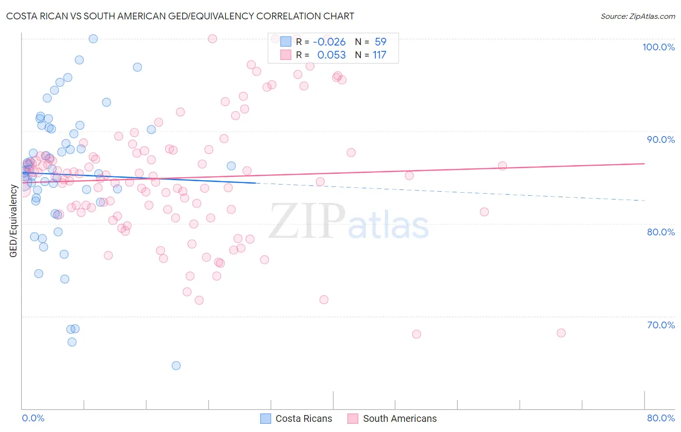 Costa Rican vs South American GED/Equivalency