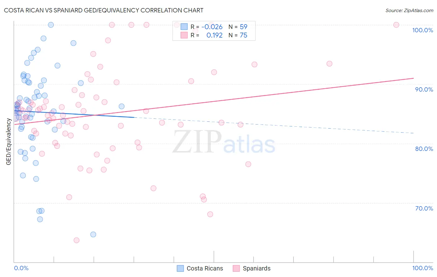 Costa Rican vs Spaniard GED/Equivalency