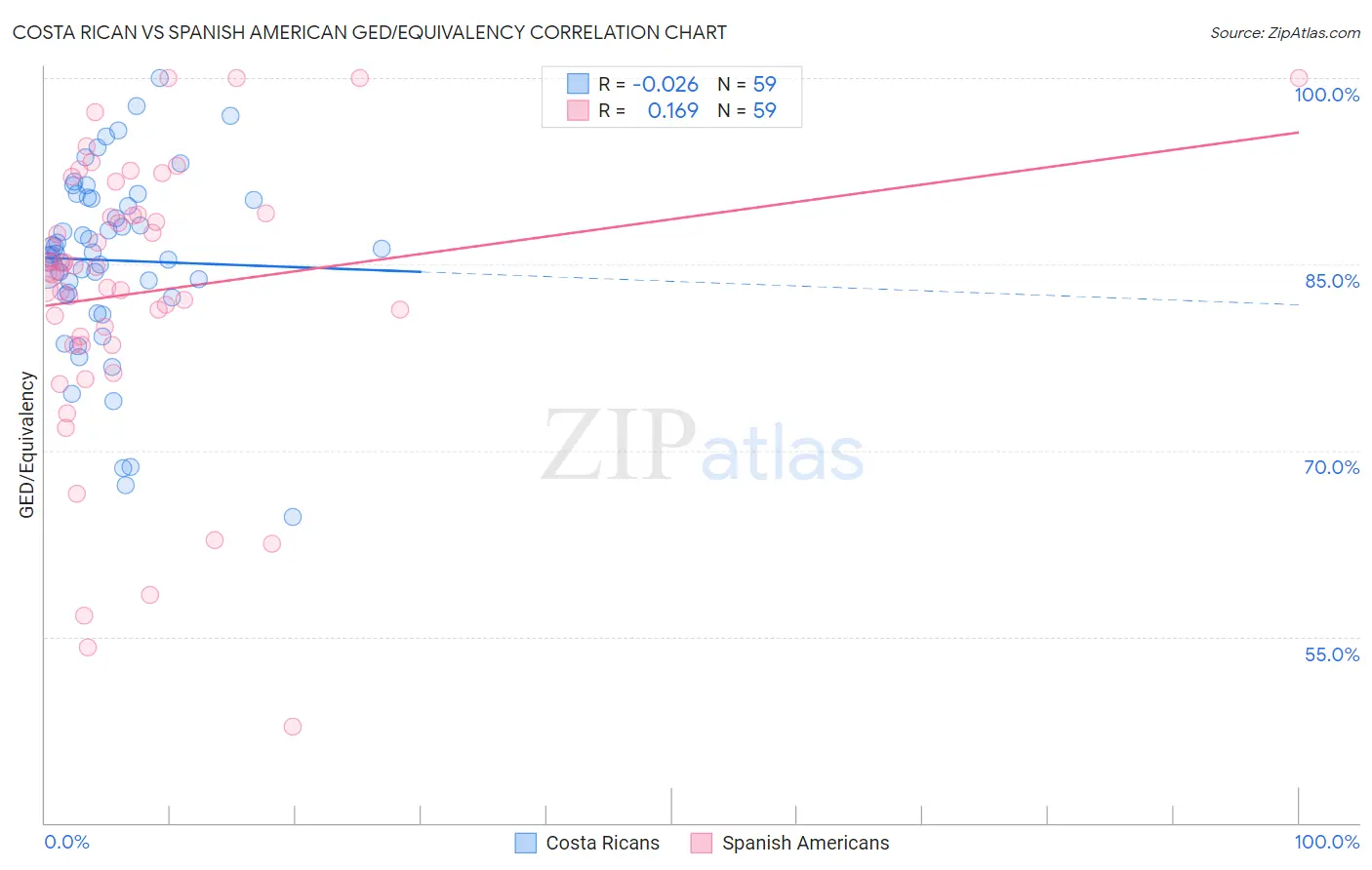 Costa Rican vs Spanish American GED/Equivalency
