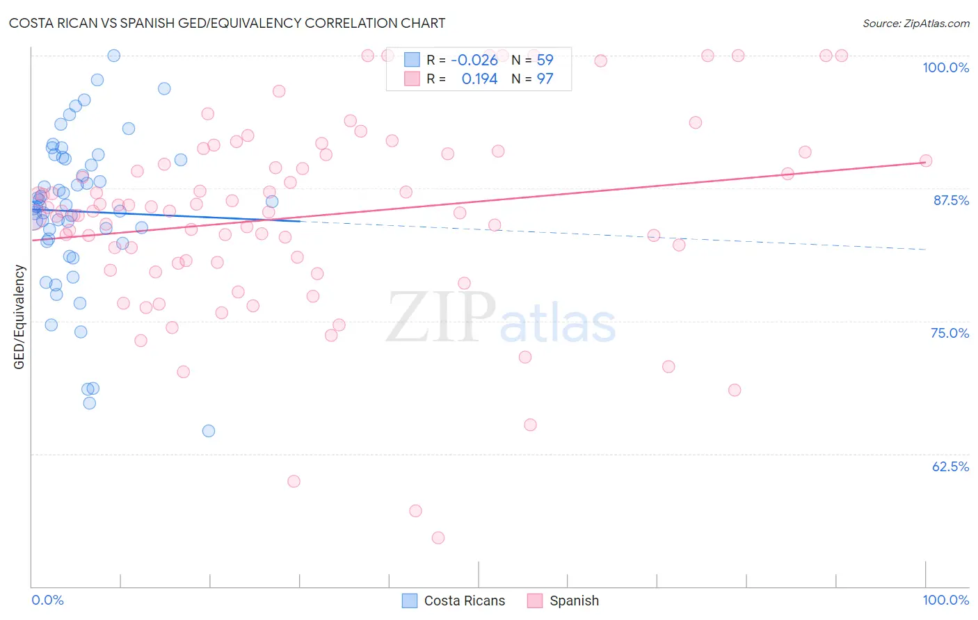 Costa Rican vs Spanish GED/Equivalency