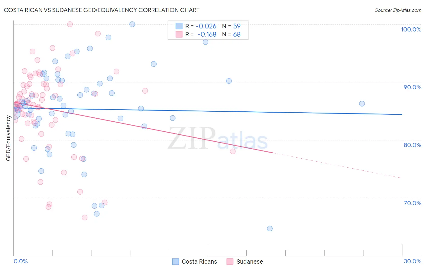 Costa Rican vs Sudanese GED/Equivalency