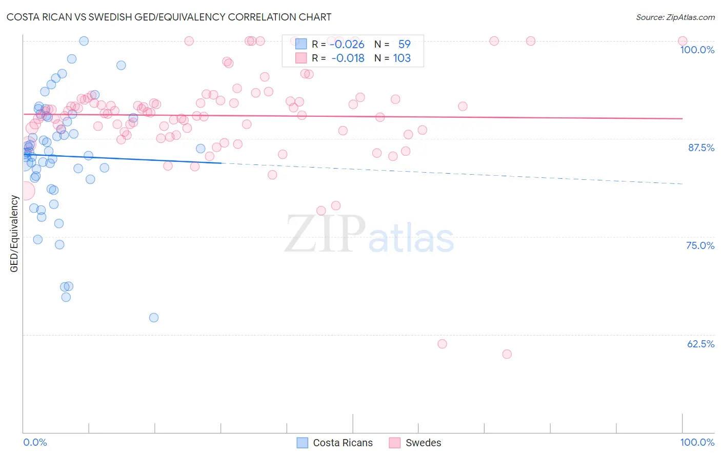 Costa Rican vs Swedish GED/Equivalency