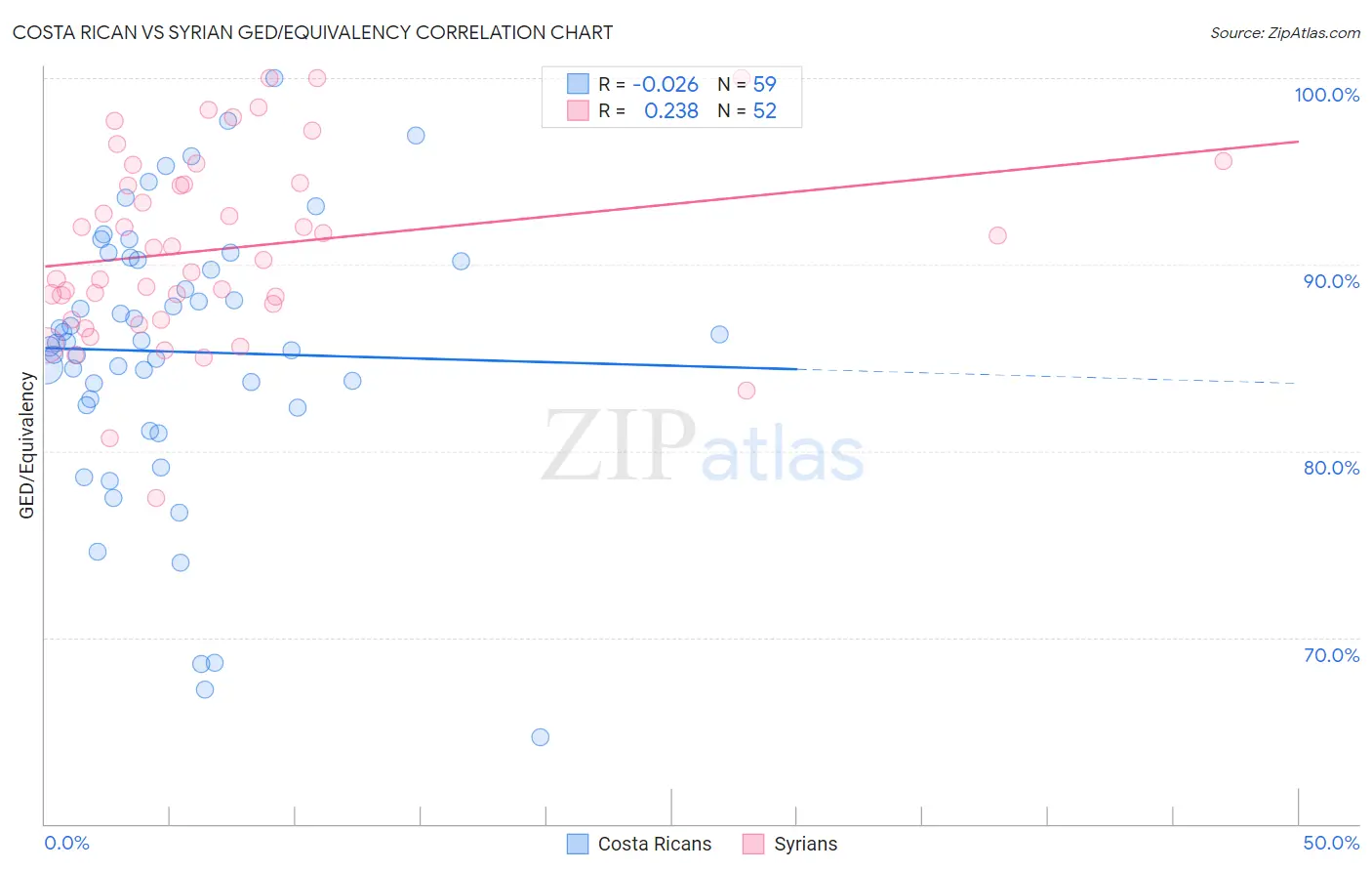 Costa Rican vs Syrian GED/Equivalency