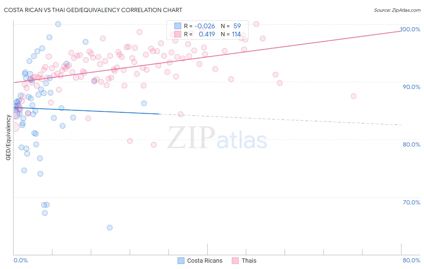 Costa Rican vs Thai GED/Equivalency