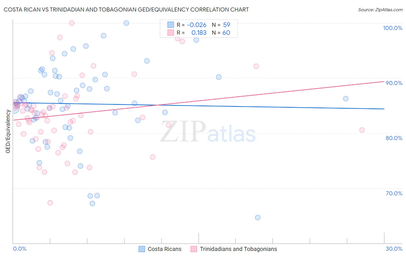 Costa Rican vs Trinidadian and Tobagonian GED/Equivalency