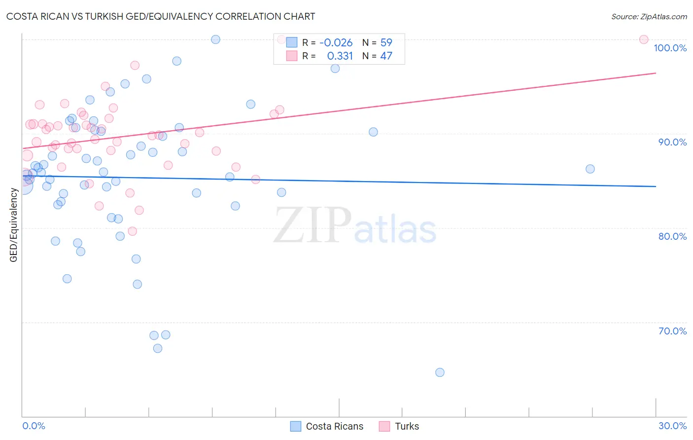 Costa Rican vs Turkish GED/Equivalency