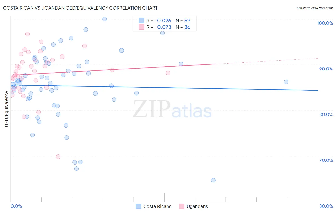 Costa Rican vs Ugandan GED/Equivalency