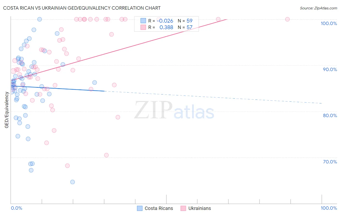 Costa Rican vs Ukrainian GED/Equivalency