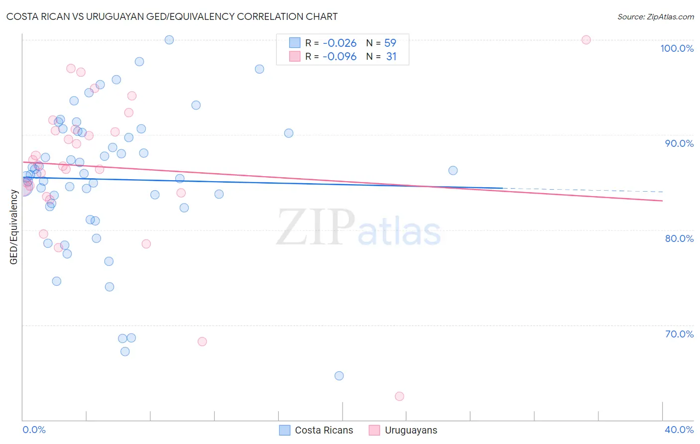 Costa Rican vs Uruguayan GED/Equivalency