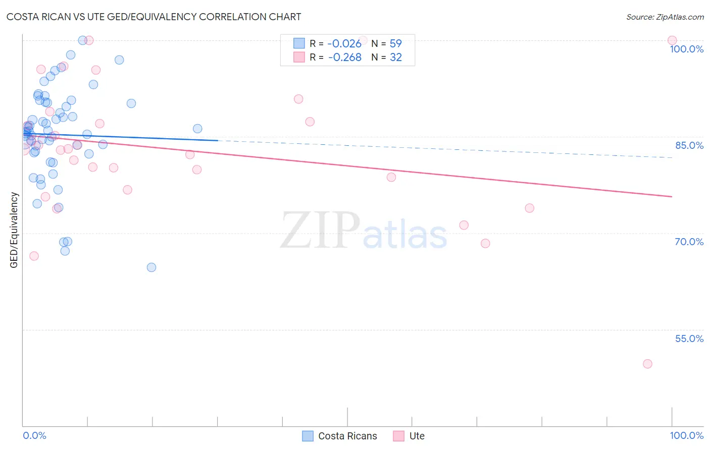 Costa Rican vs Ute GED/Equivalency