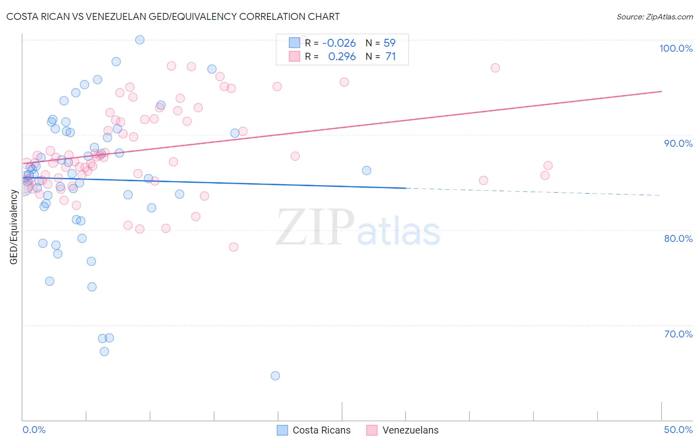Costa Rican vs Venezuelan GED/Equivalency