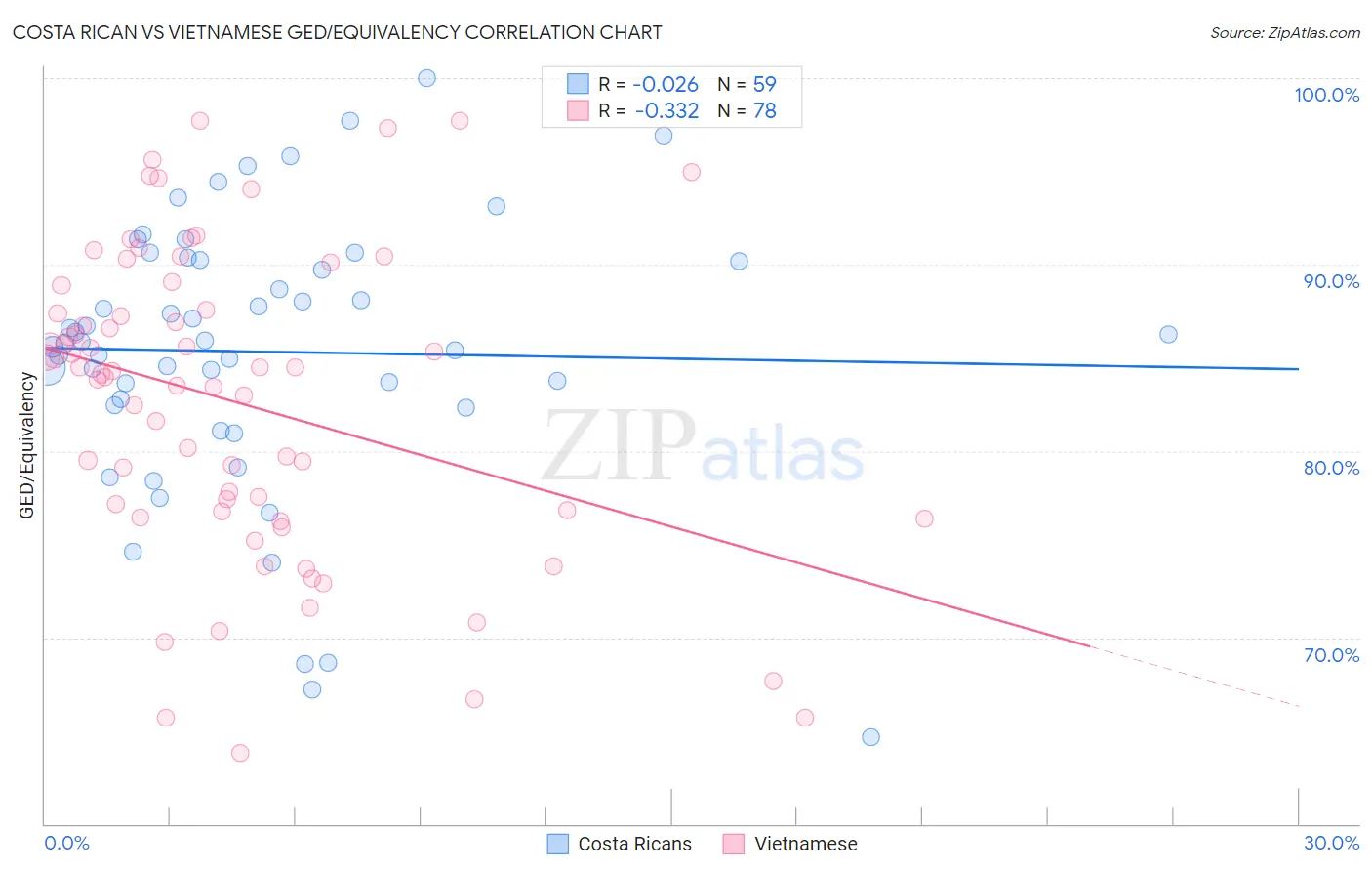 Costa Rican vs Vietnamese GED/Equivalency