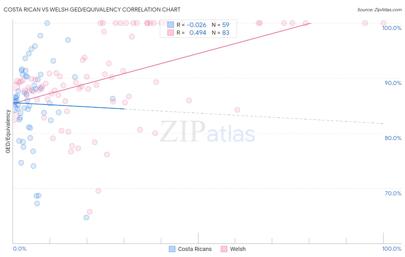 Costa Rican vs Welsh GED/Equivalency