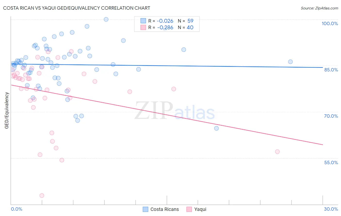 Costa Rican vs Yaqui GED/Equivalency