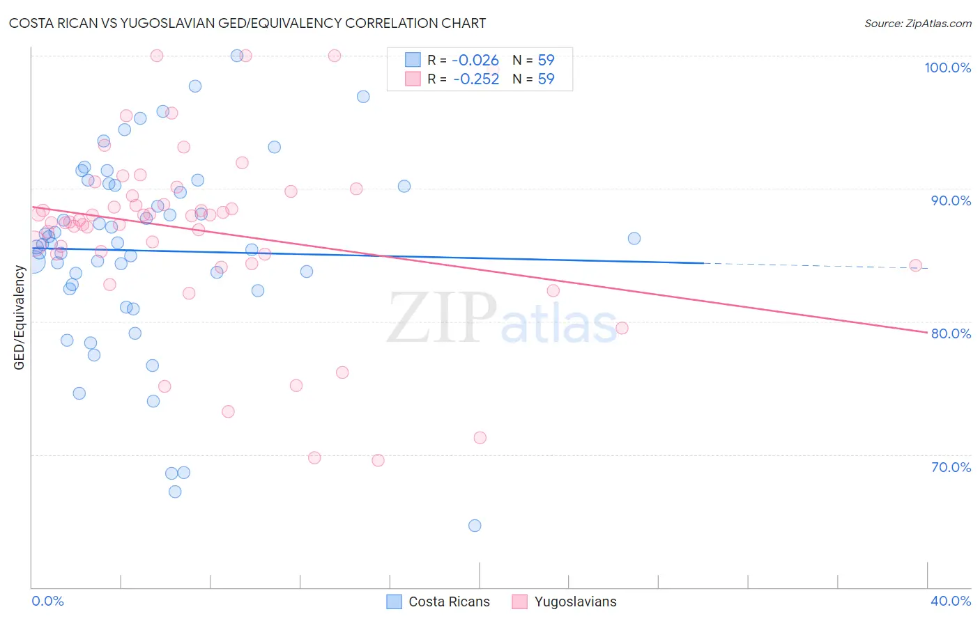 Costa Rican vs Yugoslavian GED/Equivalency