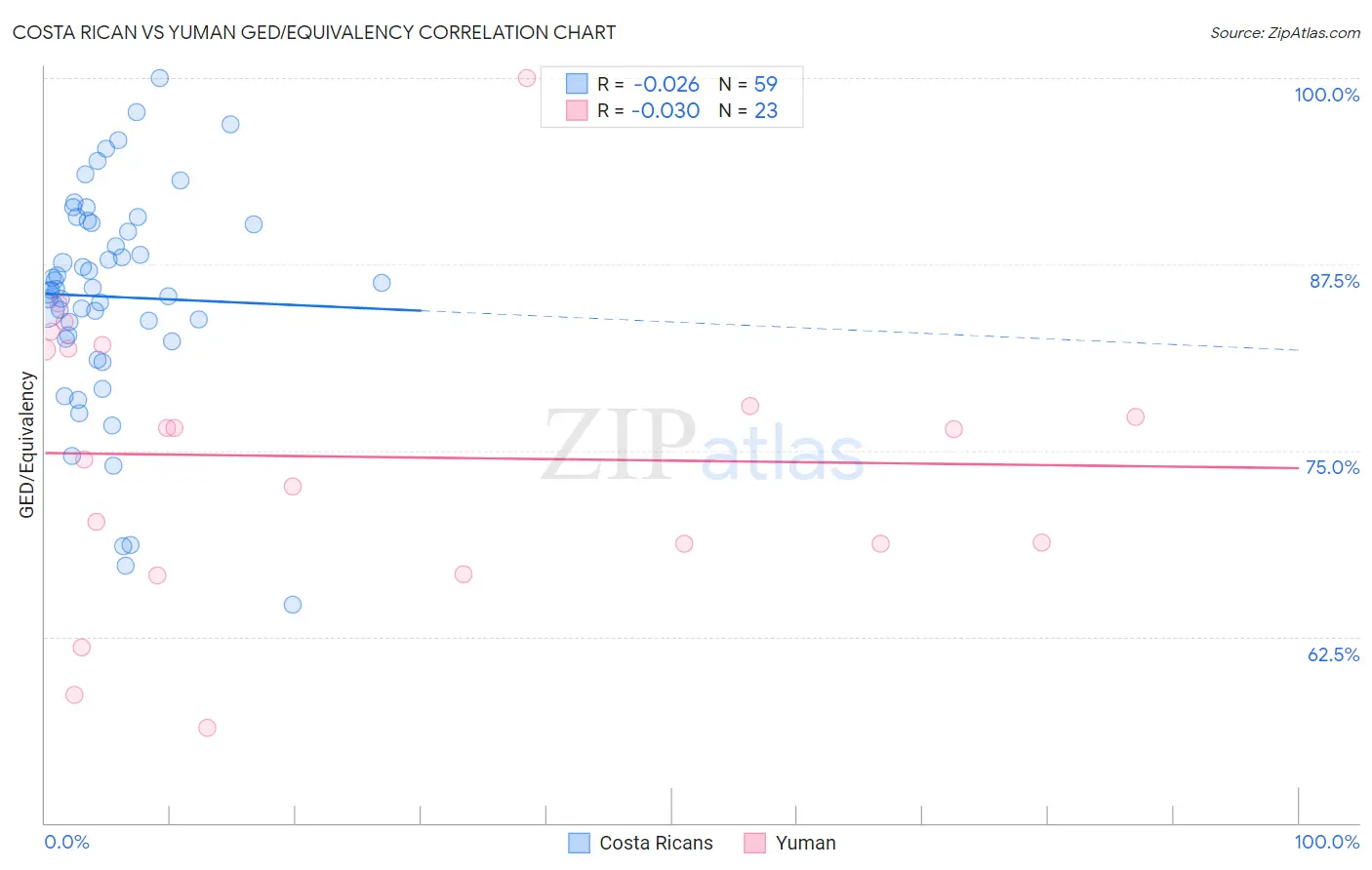 Costa Rican vs Yuman GED/Equivalency