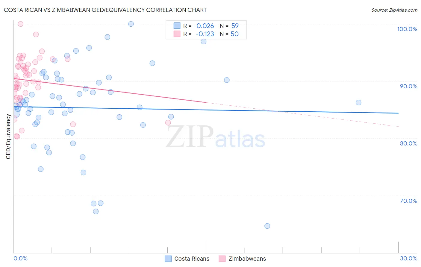 Costa Rican vs Zimbabwean GED/Equivalency