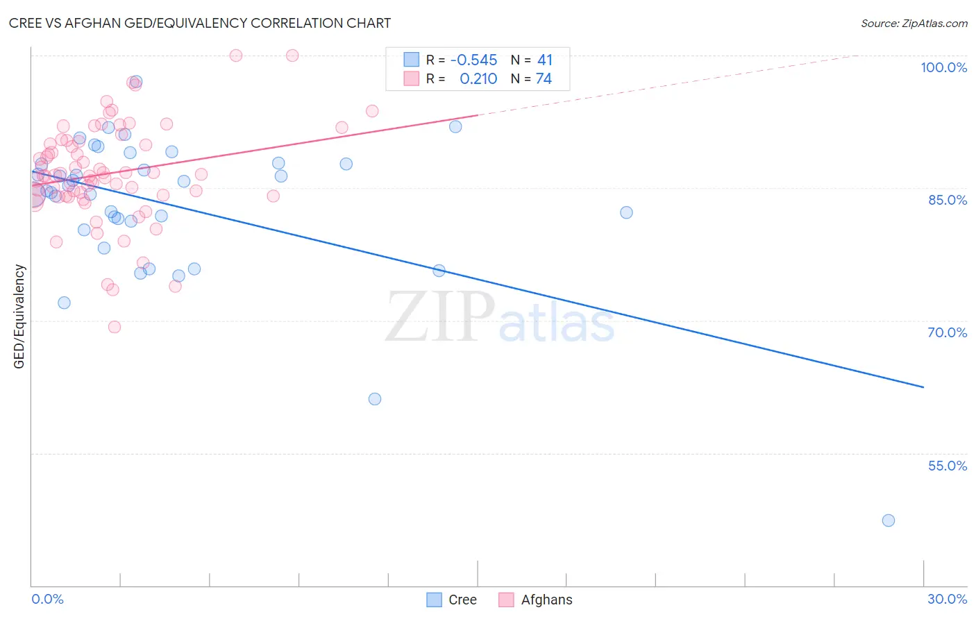 Cree vs Afghan GED/Equivalency