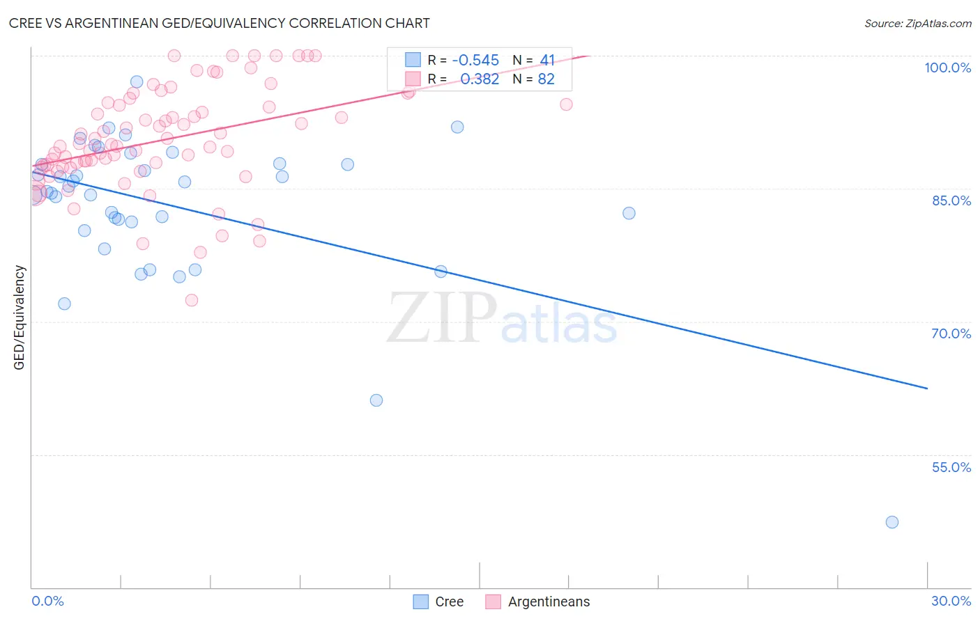 Cree vs Argentinean GED/Equivalency