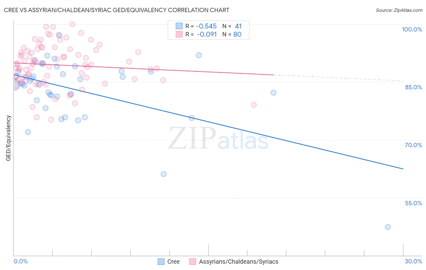 Cree vs Assyrian/Chaldean/Syriac GED/Equivalency