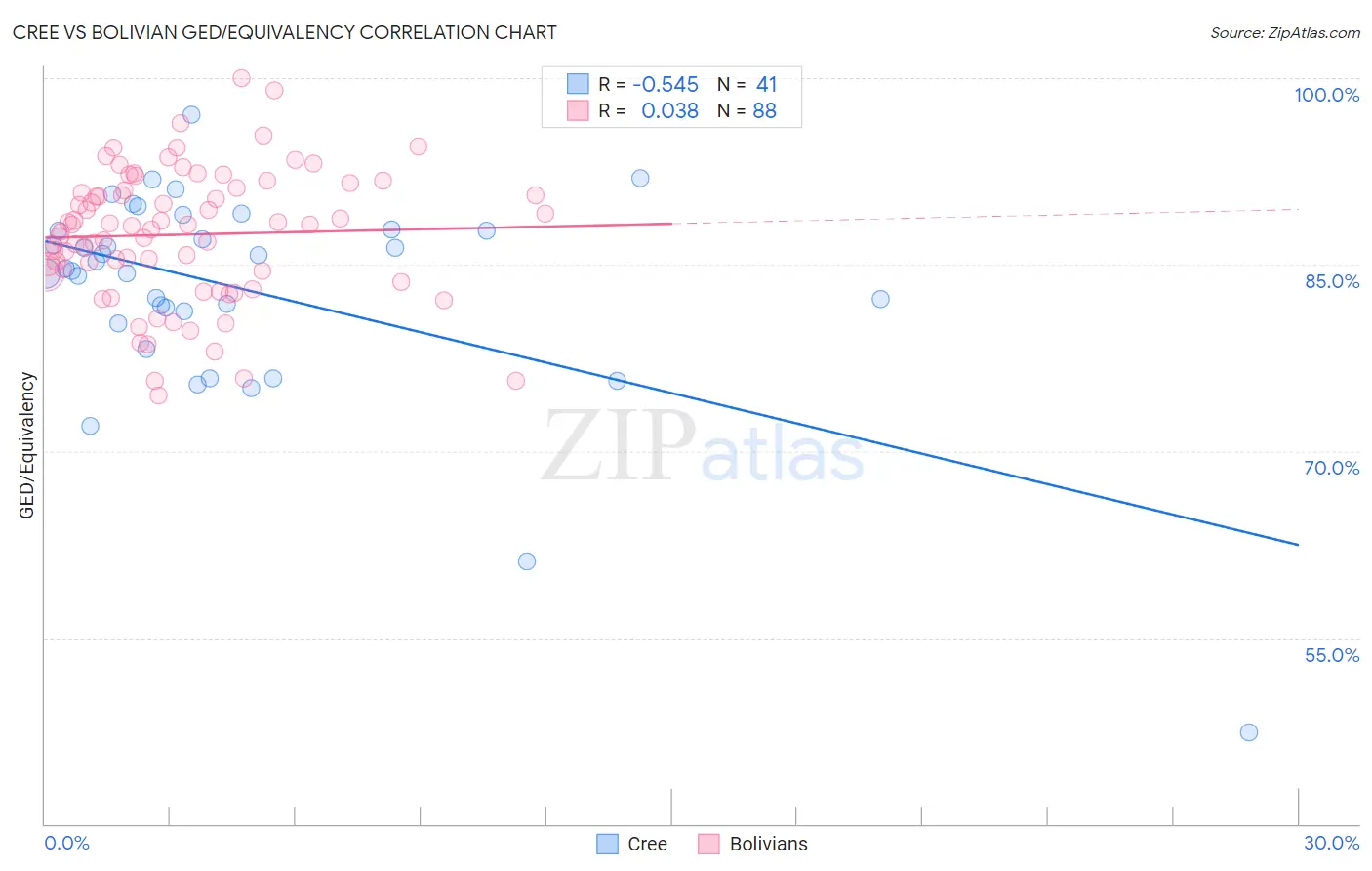 Cree vs Bolivian GED/Equivalency