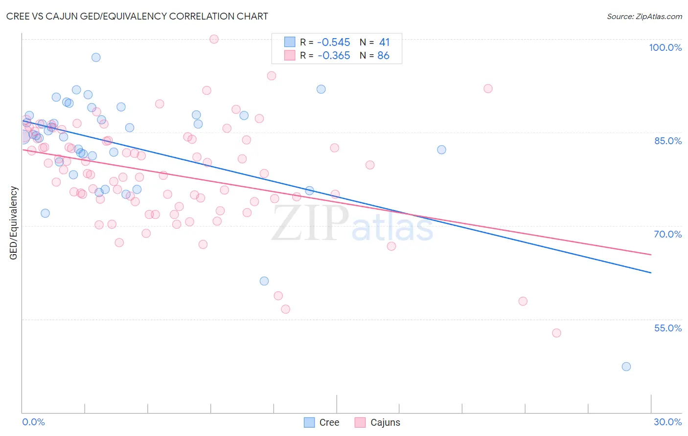 Cree vs Cajun GED/Equivalency