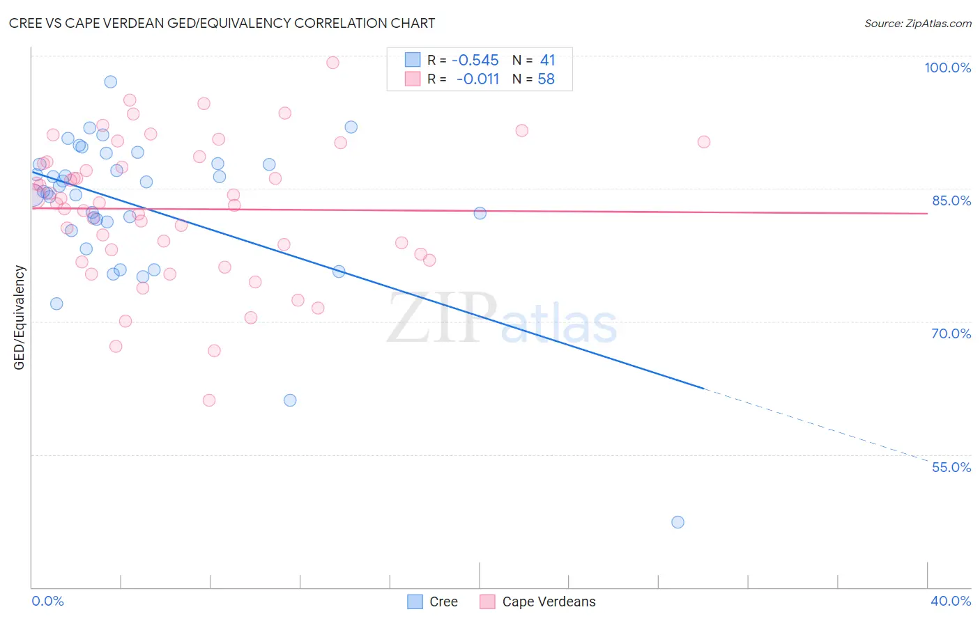 Cree vs Cape Verdean GED/Equivalency