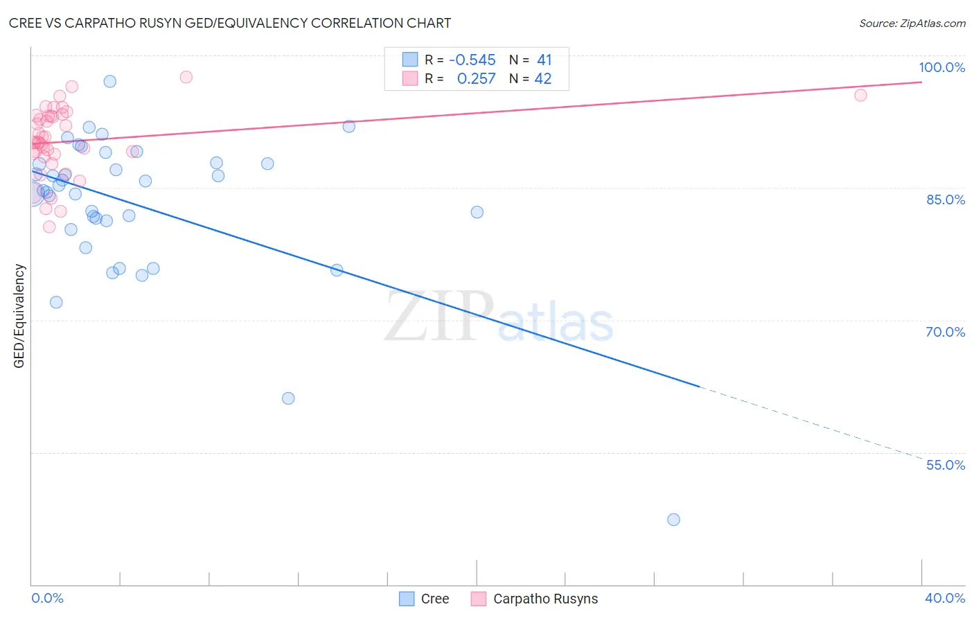 Cree vs Carpatho Rusyn GED/Equivalency