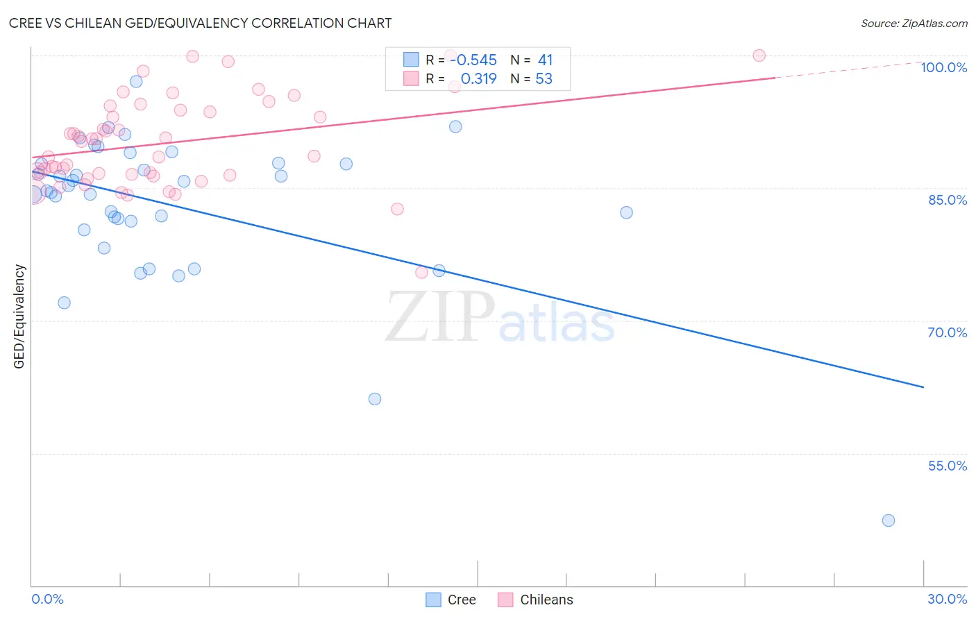 Cree vs Chilean GED/Equivalency