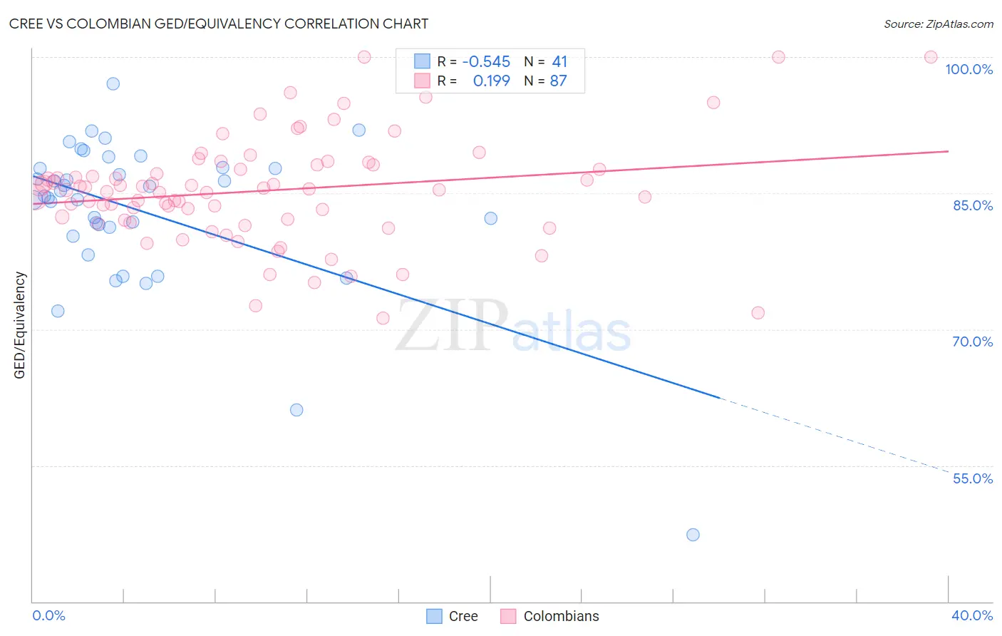 Cree vs Colombian GED/Equivalency