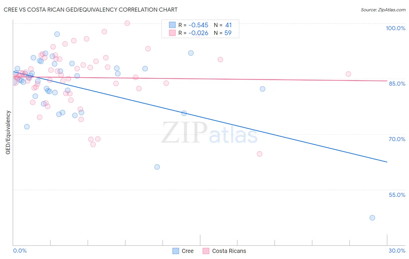 Cree vs Costa Rican GED/Equivalency