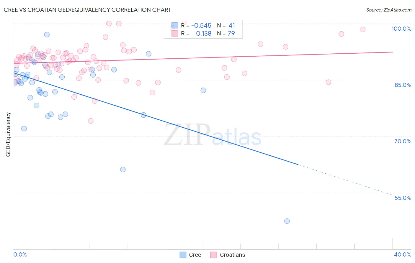 Cree vs Croatian GED/Equivalency