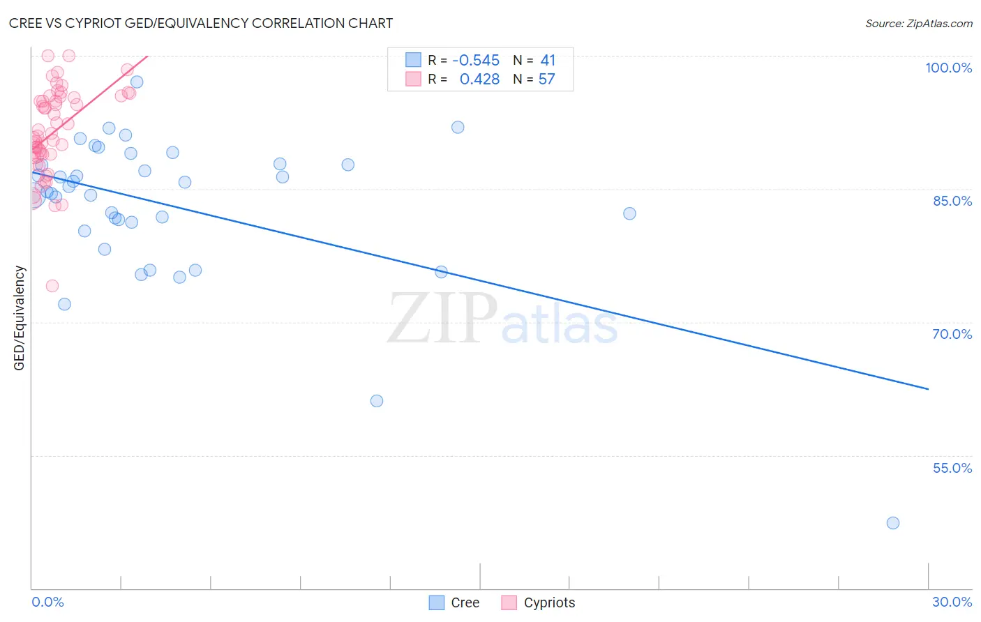 Cree vs Cypriot GED/Equivalency