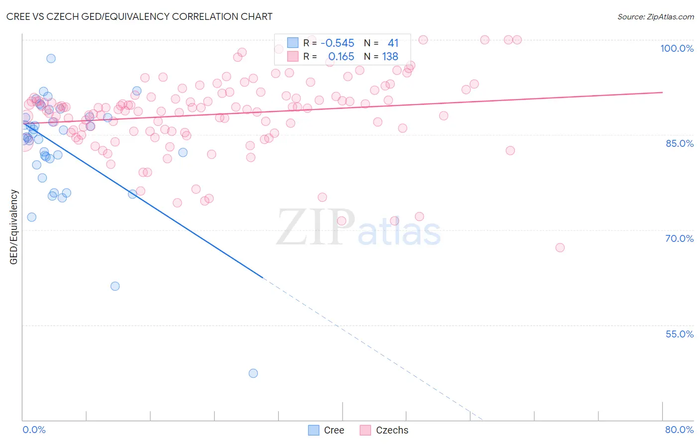 Cree vs Czech GED/Equivalency