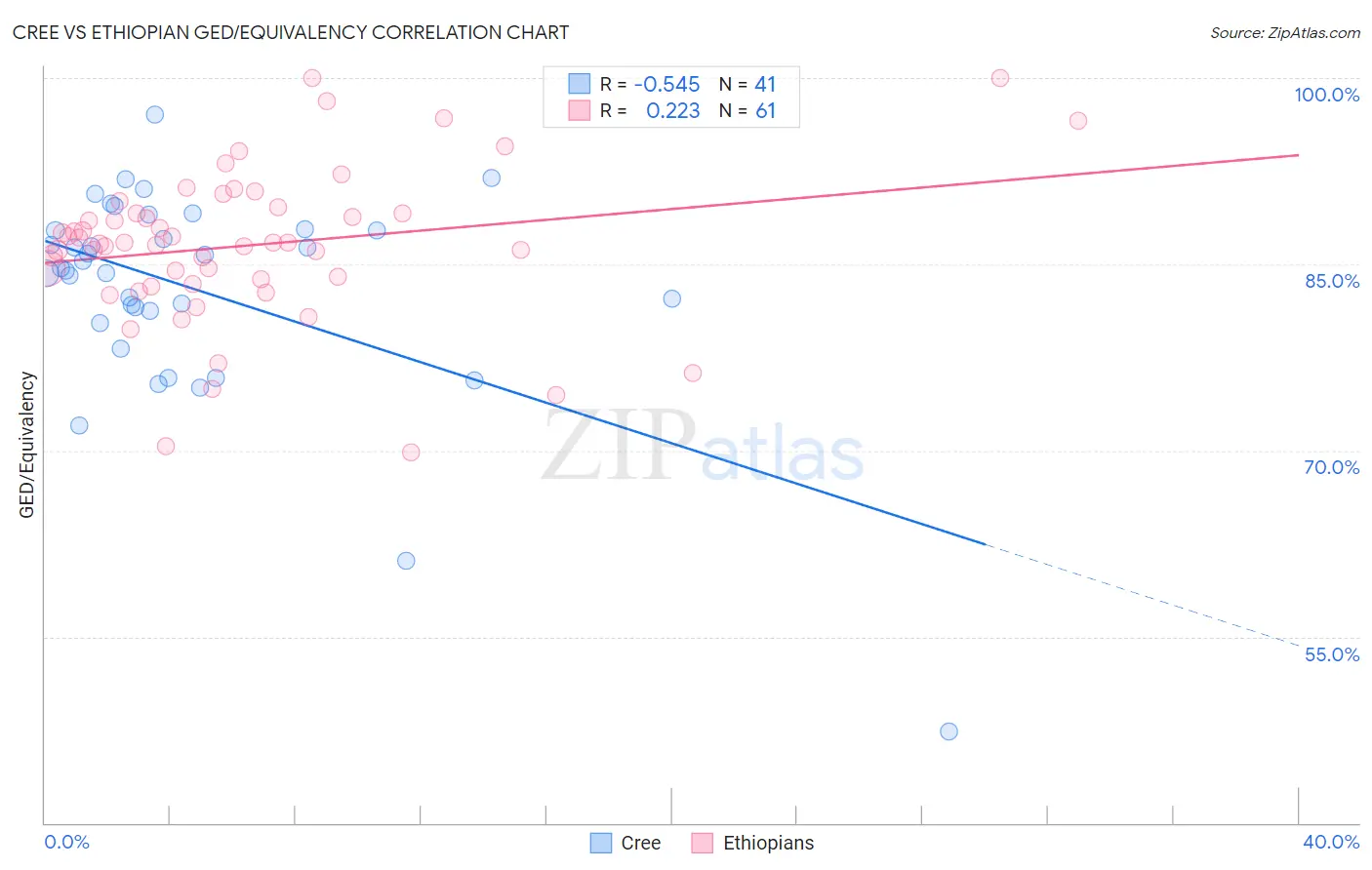 Cree vs Ethiopian GED/Equivalency