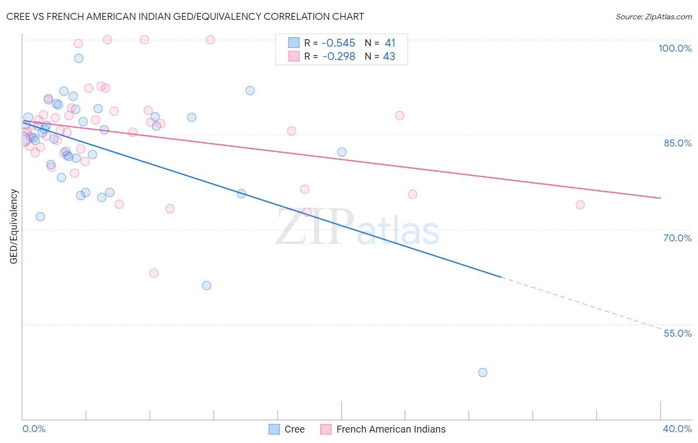 Cree vs French American Indian GED/Equivalency