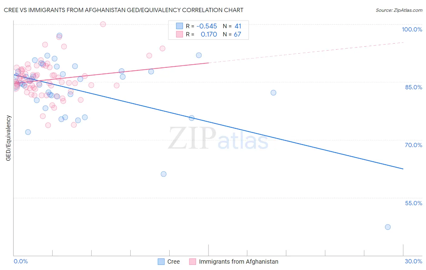 Cree vs Immigrants from Afghanistan GED/Equivalency