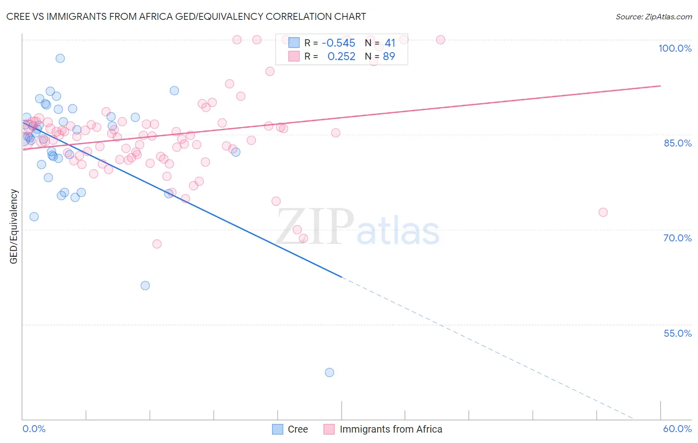 Cree vs Immigrants from Africa GED/Equivalency