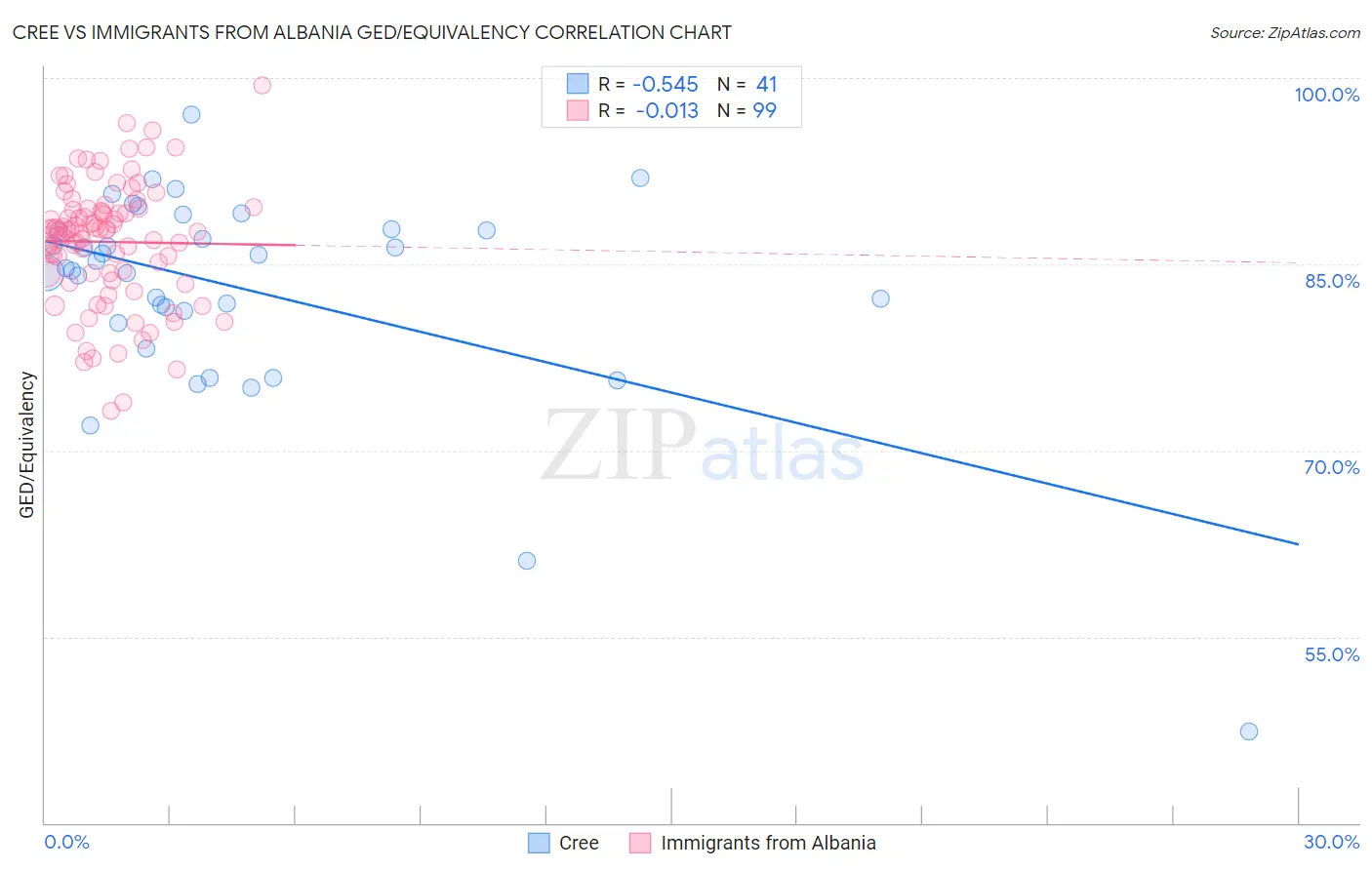 Cree vs Immigrants from Albania GED/Equivalency
