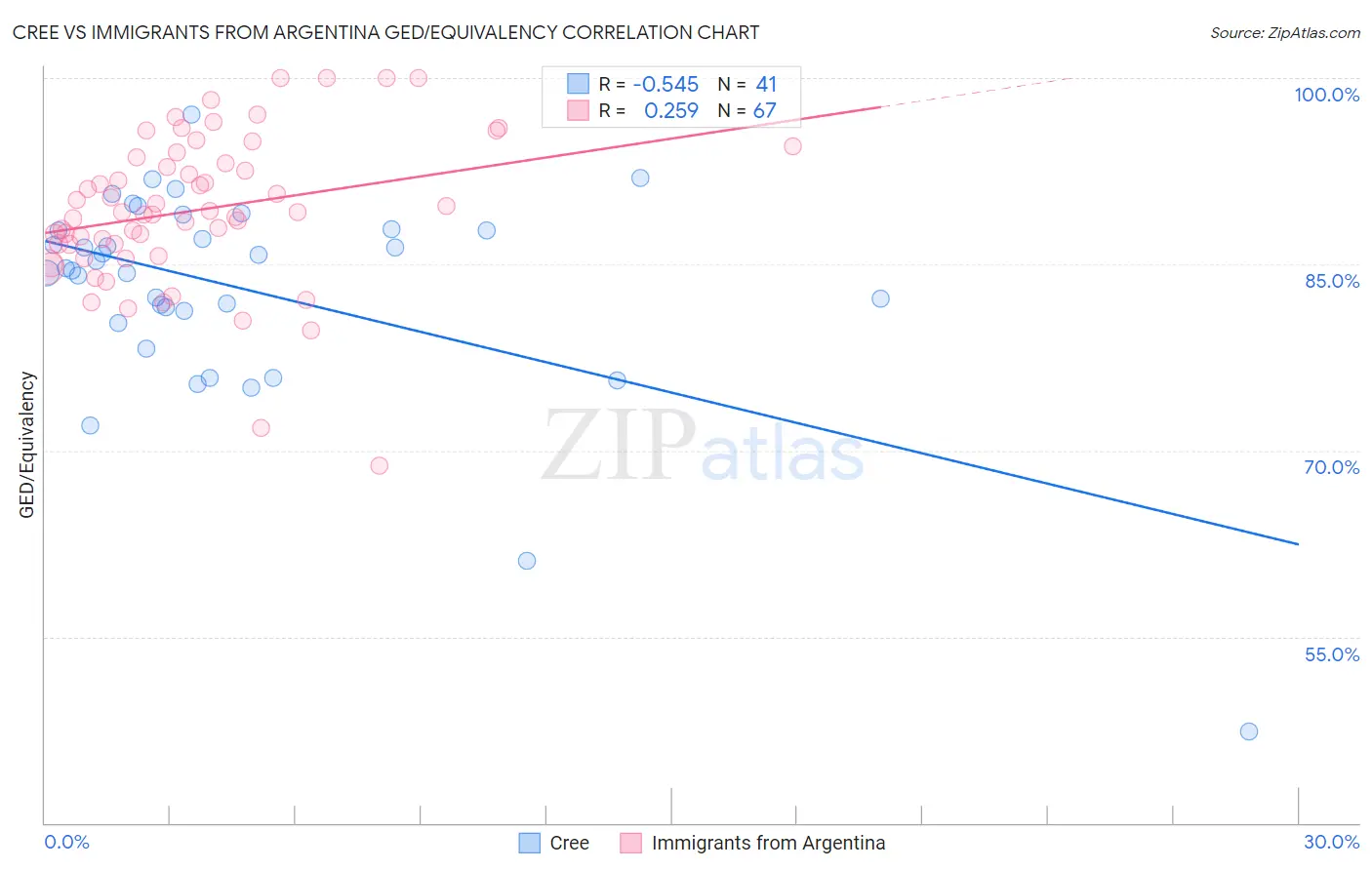 Cree vs Immigrants from Argentina GED/Equivalency